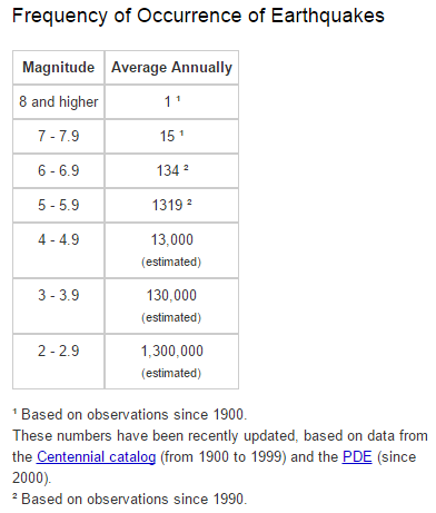 earthquakefacts