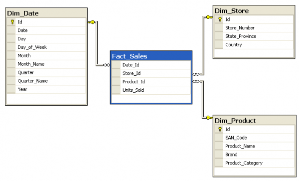 Sql R Star Database Store your spatial data in a Relational Database Management System (RDBMS)
